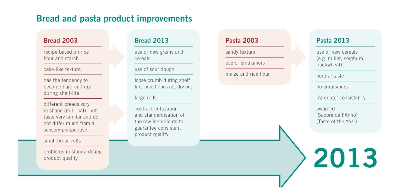 Dr. Schär Institute Coeliac disease Gluten intolerance Bread and pasta product improvements