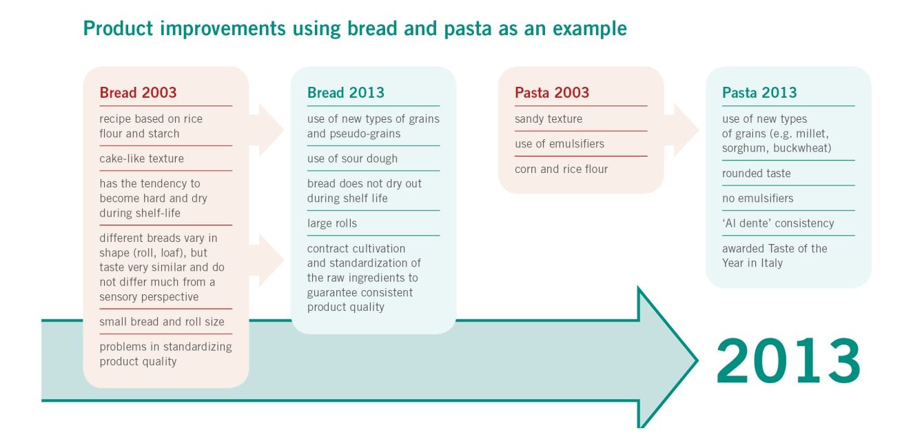 Dr. Schär Institute Celiac disease Gluten intolerance Product improvements bread and pasta