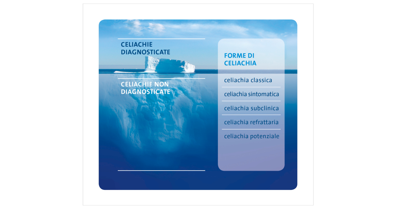 Dr. Schär Institute Celiachia Intolleranza al glutine Iceberg della celiachia