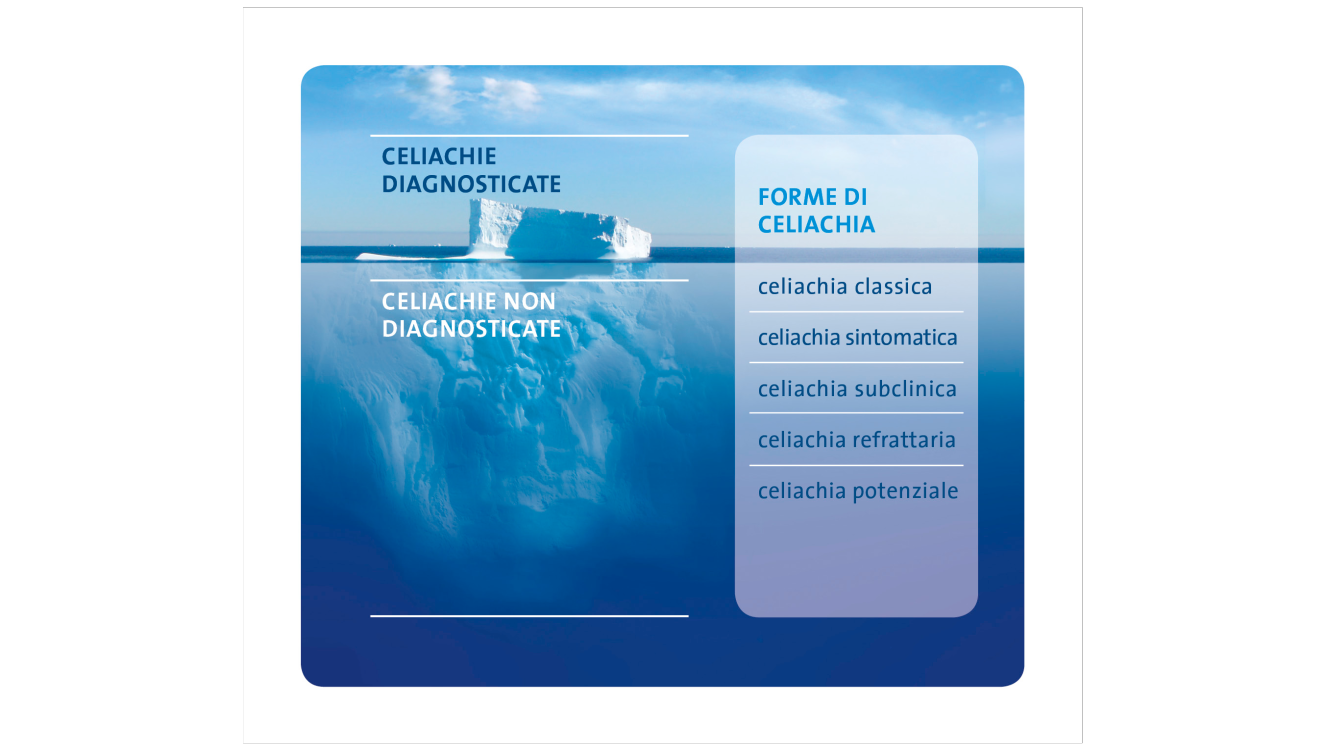 Dr. Schär Institute Epidemiologia celiachia Intolleranza al glutine Iceberg della celiachia